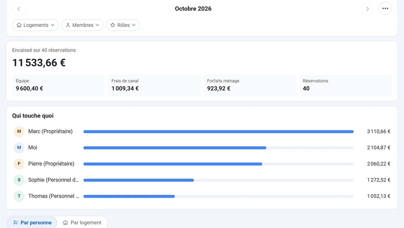 Tableau de bord CastorBnb : l'encaissé du mois et la part de chaque membre de l'équipe
