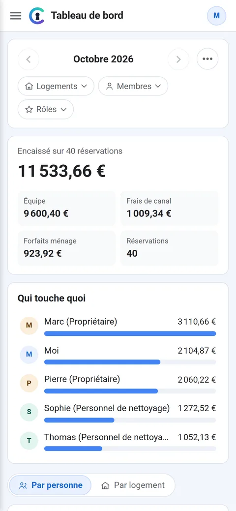 Tableau de bord sur téléphone : l'encaissé du mois et qui touche quoi